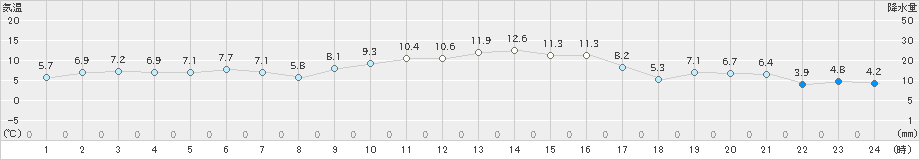 高鍋(>2020年12月19日)のアメダスグラフ