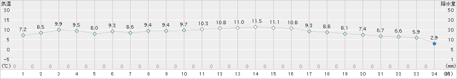 内之浦(>2020年12月19日)のアメダスグラフ