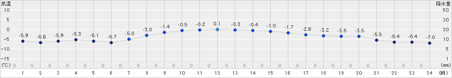 宮古(>2020年12月20日)のアメダスグラフ