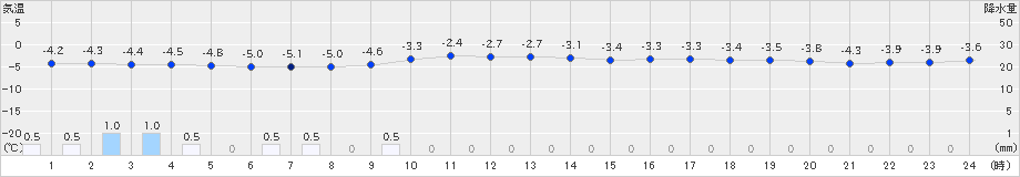 一関(>2020年12月20日)のアメダスグラフ