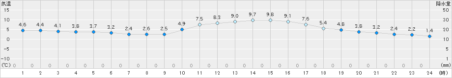 静岡(>2020年12月20日)のアメダスグラフ