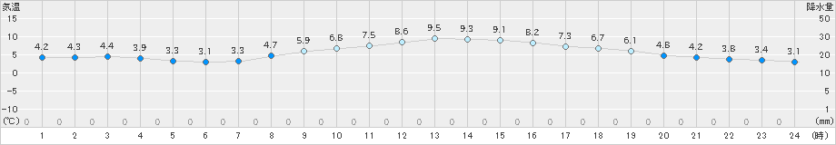 御前崎(>2020年12月20日)のアメダスグラフ