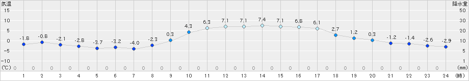 和気(>2020年12月20日)のアメダスグラフ