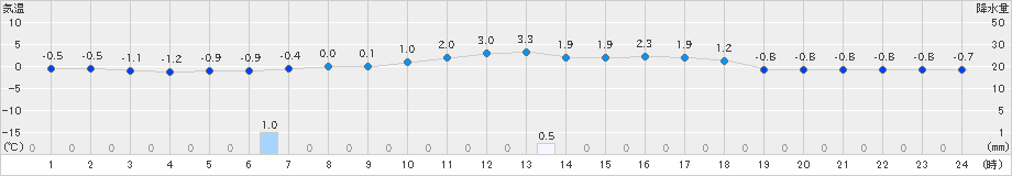 瑞穂(>2020年12月20日)のアメダスグラフ