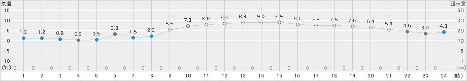 今治(>2020年12月20日)のアメダスグラフ