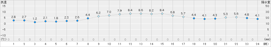 近永(>2020年12月20日)のアメダスグラフ