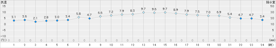 大分(>2020年12月20日)のアメダスグラフ