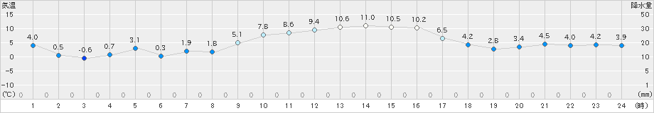 高鍋(>2020年12月20日)のアメダスグラフ