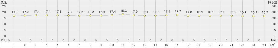 安次嶺(>2020年12月20日)のアメダスグラフ