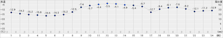 小清水(>2020年12月21日)のアメダスグラフ