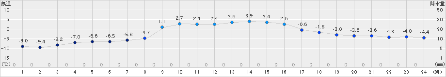 普代(>2020年12月21日)のアメダスグラフ