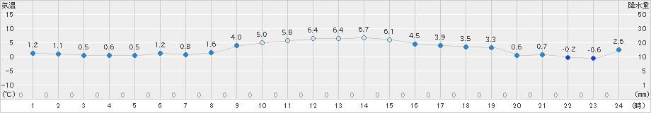 相馬(>2020年12月21日)のアメダスグラフ