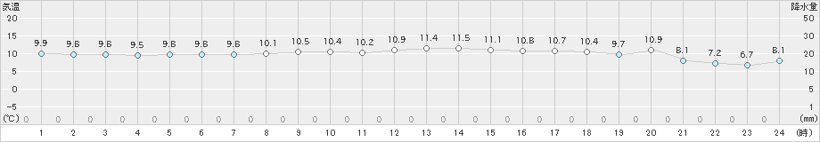 三宅島(>2020年12月21日)のアメダスグラフ