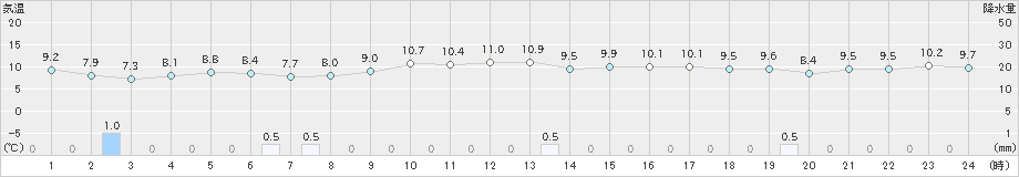 八丈島(>2020年12月21日)のアメダスグラフ