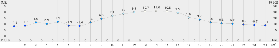 横芝光(>2020年12月21日)のアメダスグラフ