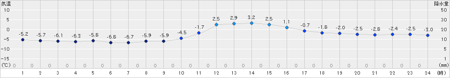 南木曽(>2020年12月21日)のアメダスグラフ