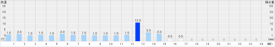 塩沢(>2020年12月21日)のアメダスグラフ