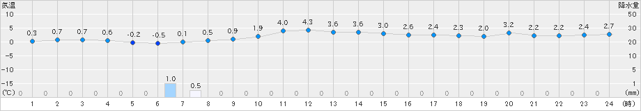 朝日(>2020年12月21日)のアメダスグラフ