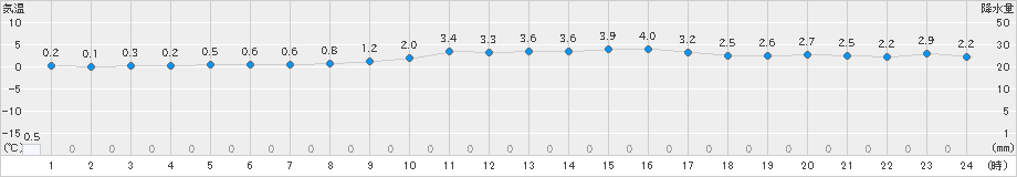 伏木(>2020年12月21日)のアメダスグラフ