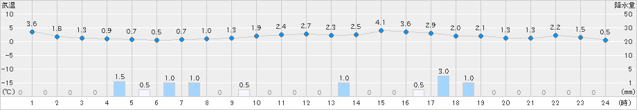 志賀(>2020年12月21日)のアメダスグラフ