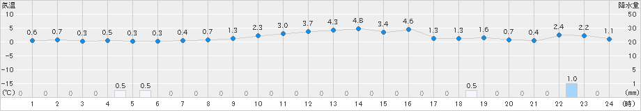 七尾(>2020年12月21日)のアメダスグラフ