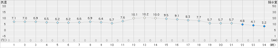 宇和島(>2020年12月21日)のアメダスグラフ