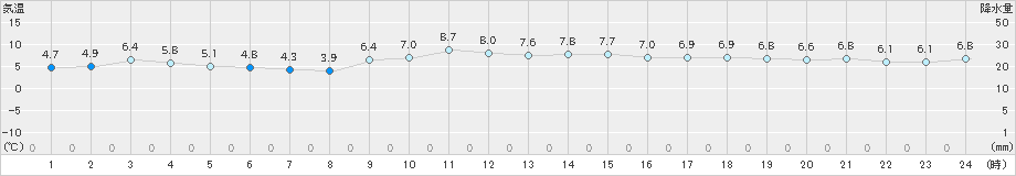 唐津(>2020年12月21日)のアメダスグラフ