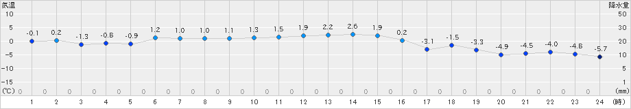 蘭越(>2020年12月22日)のアメダスグラフ