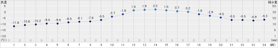 遠軽(>2020年12月22日)のアメダスグラフ