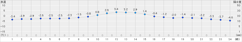 碇ケ関(>2020年12月22日)のアメダスグラフ