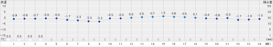 若柳(>2020年12月22日)のアメダスグラフ