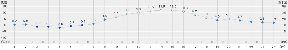 伊勢崎(>2020年12月22日)のアメダスグラフ