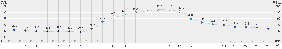 鳩山(>2020年12月22日)のアメダスグラフ