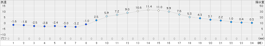 越谷(>2020年12月22日)のアメダスグラフ