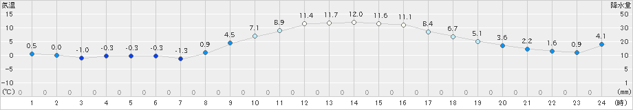 海老名(>2020年12月22日)のアメダスグラフ