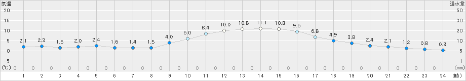 多治見(>2020年12月22日)のアメダスグラフ