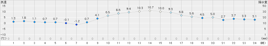 四日市(>2020年12月22日)のアメダスグラフ