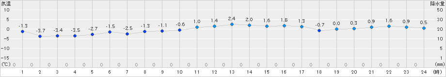 津南(>2020年12月22日)のアメダスグラフ