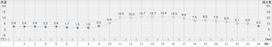 府中(>2020年12月22日)のアメダスグラフ