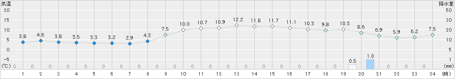 内海(>2020年12月22日)のアメダスグラフ