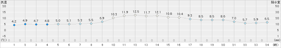 西条(>2020年12月22日)のアメダスグラフ