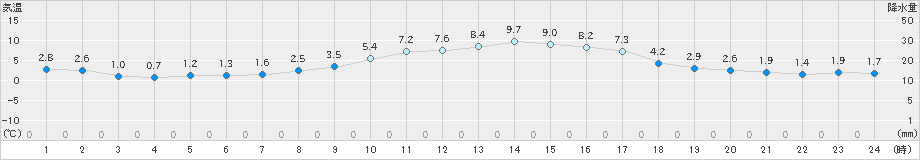 黒木(>2020年12月22日)のアメダスグラフ