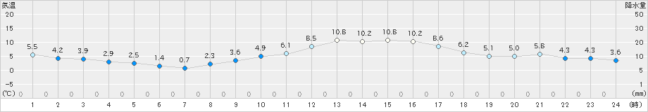 白石(>2020年12月22日)のアメダスグラフ