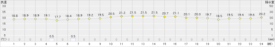 伊是名(>2020年12月22日)のアメダスグラフ