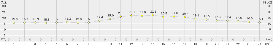 名護(>2020年12月22日)のアメダスグラフ