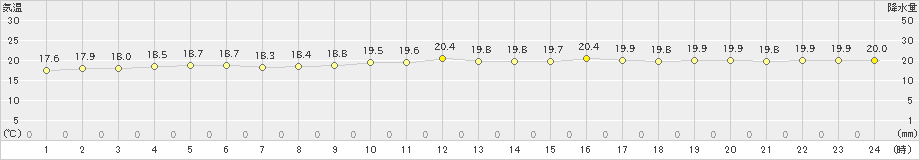 宮城島(>2020年12月22日)のアメダスグラフ