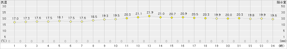 那覇(>2020年12月22日)のアメダスグラフ