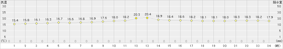 糸数(>2020年12月22日)のアメダスグラフ