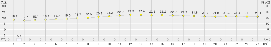 鏡原(>2020年12月22日)のアメダスグラフ