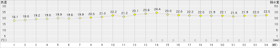 仲筋(>2020年12月22日)のアメダスグラフ